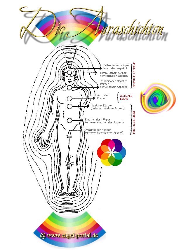 Die Einzelnen Ebenen Oder Schichten Der Menschlichen Aura Unterteilen Sich In Verschiedene Korper Den Atherkorper Die Emotionalebene Die Mentalebene Der Astralkorper Den Spirituellen Korper Wobei Der Spirituelle Korper Nochmals In Drei